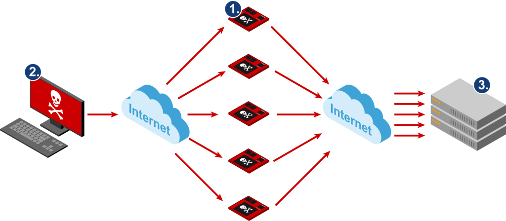 Die Integration eines Mikrorechnersystems in ein Botnet erfolgt in drei Schritten. 1. Einzelne eingebettete Systeme werden von den Angreifern mit einem Schadcode ausgestattet, um sie von einem zentralen Server aus fernzusteuern. 2. Aufsetzen eines Command-and-Control- (C&C-) Servers irgendwo im Internet. Von diesem Rechner aus werden die Bots als Orchester ferngesteuert. 3. Das eigentliche Angriffsziel: Ein beliebiger Server im Internet, der dann durch Überlastung für andere Benutzer nicht mehr erreichbar ist. (Bild: SSV Software Systems GmbH)