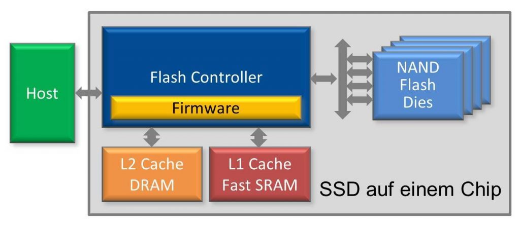 Blockschaltder SSD auf einem Chip (Bild: HY-LINE Holding GmbH)