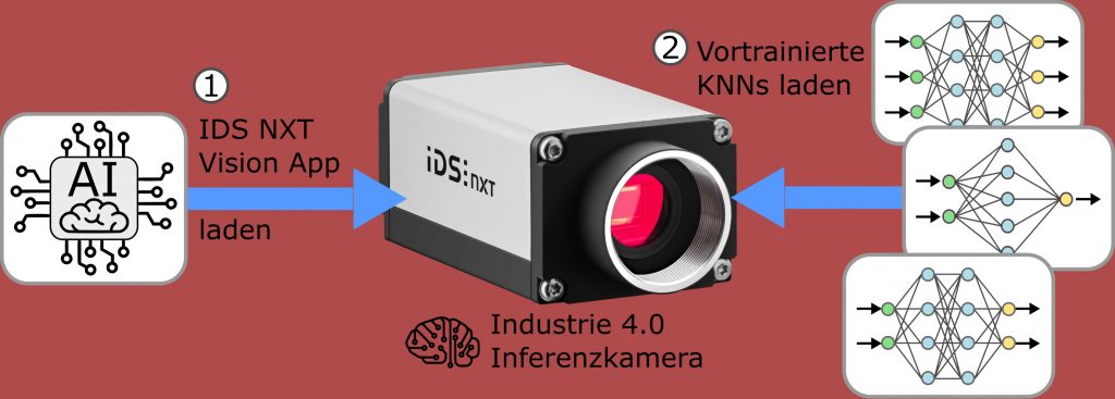 Die NXT-Industriekameras werden durch die KI-Vision-App zu universellen Inferenzkameras inklusive KNN-Beschleuniger. Mehrere vortrainierte Netze gÃ¤ngiger Architekturen kÃ¶nnen geladen und in wenigen Millisekunden zur Laufzeit umgeschaltet werden. (Bild: IDS Imaging Development Systems GmbH)