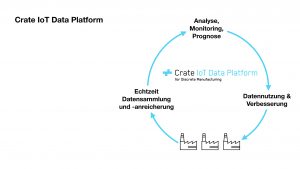 Die Plattform von Crate.io bereitet Fertigungsdaten für die Cloud und Co. vor. (Bild: Crate.io GmbH)