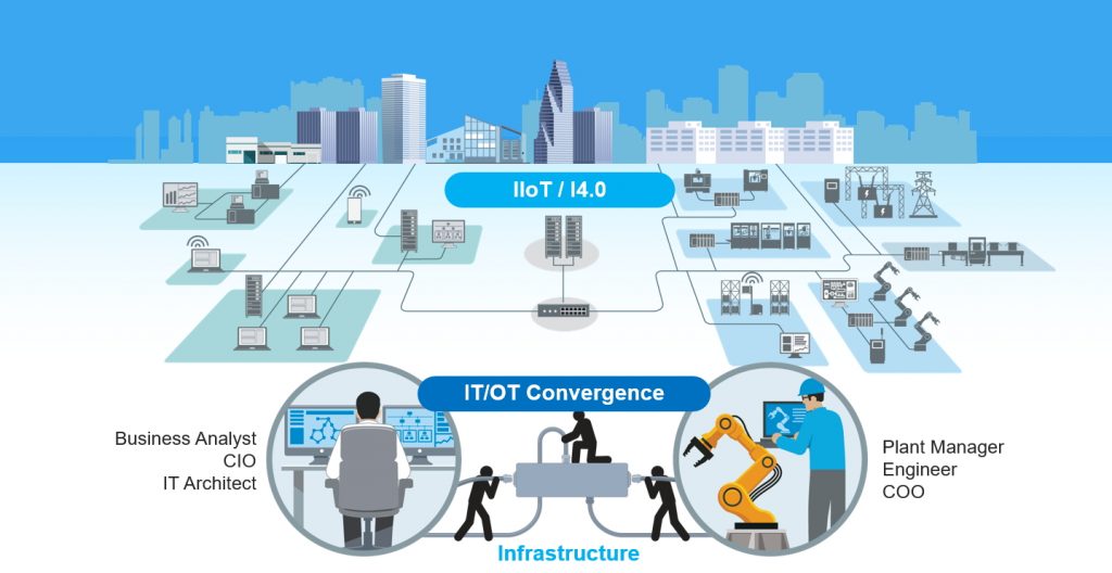 Industrielles Internet der Dinge und Industrie 4.0 treiben die Konvergenz zwischen IT und OT an. (Bild: Moxa Europe GmbH)