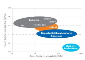 Unterschiede der verschiedenen Batterietechnologien in Bezug auf Energie- und Leistungsdichte. (Bicker Elektronik GmbH)